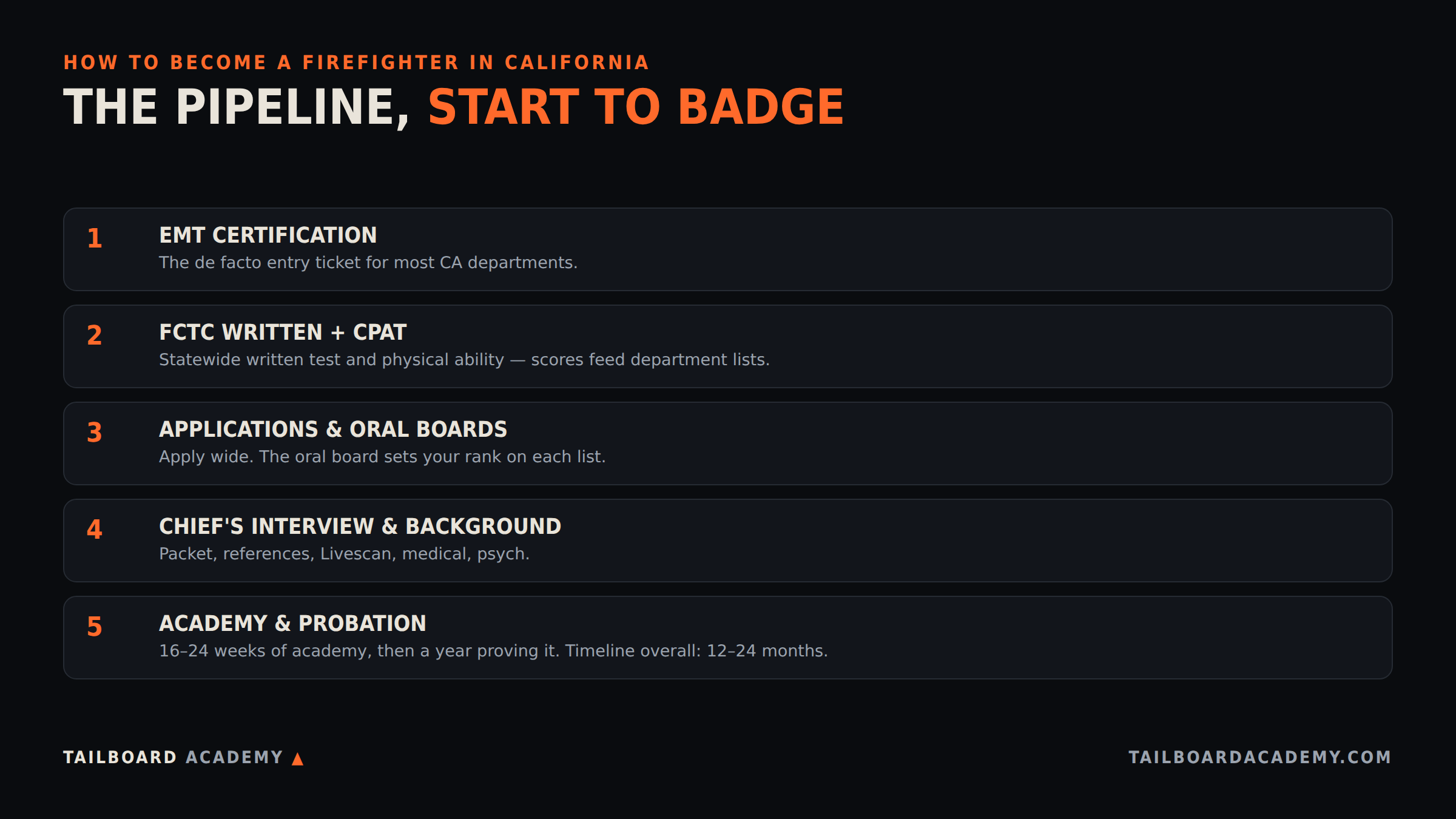 Infographic: the California firefighter hiring pipeline in five stages