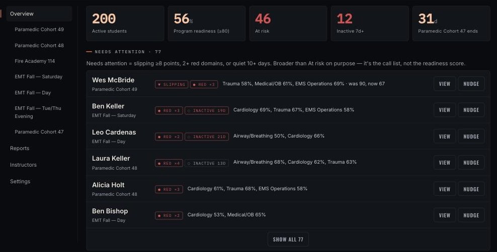 Program console overview: active students, program readiness, at-risk count, and a Needs Attention list of students ranked worst-first with their failing domains and Nudge and View buttons