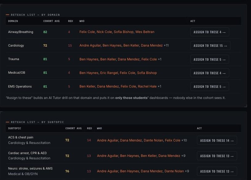 Reteach lists by domain and by subtopic, each row showing the cohort average, how many students are red, which students they are, and an Assign to these N button
