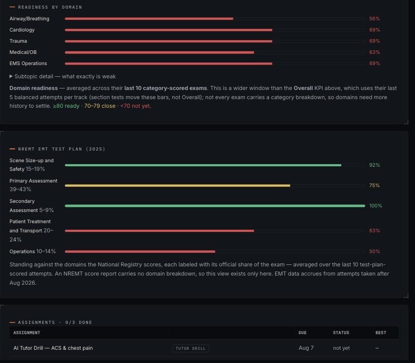 A single student's page: readiness by domain with per-domain percentages, an NREMT EMT test-plan breakdown with each domain's official share of the exam, and assigned drills