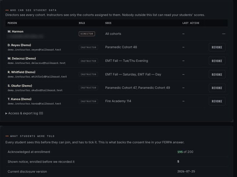 The Who can see student data screen: every director and instructor listed with their role, which cohorts they can see, last active date, and a Revoke button, above a panel showing how many students acknowledged the disclosure and which version