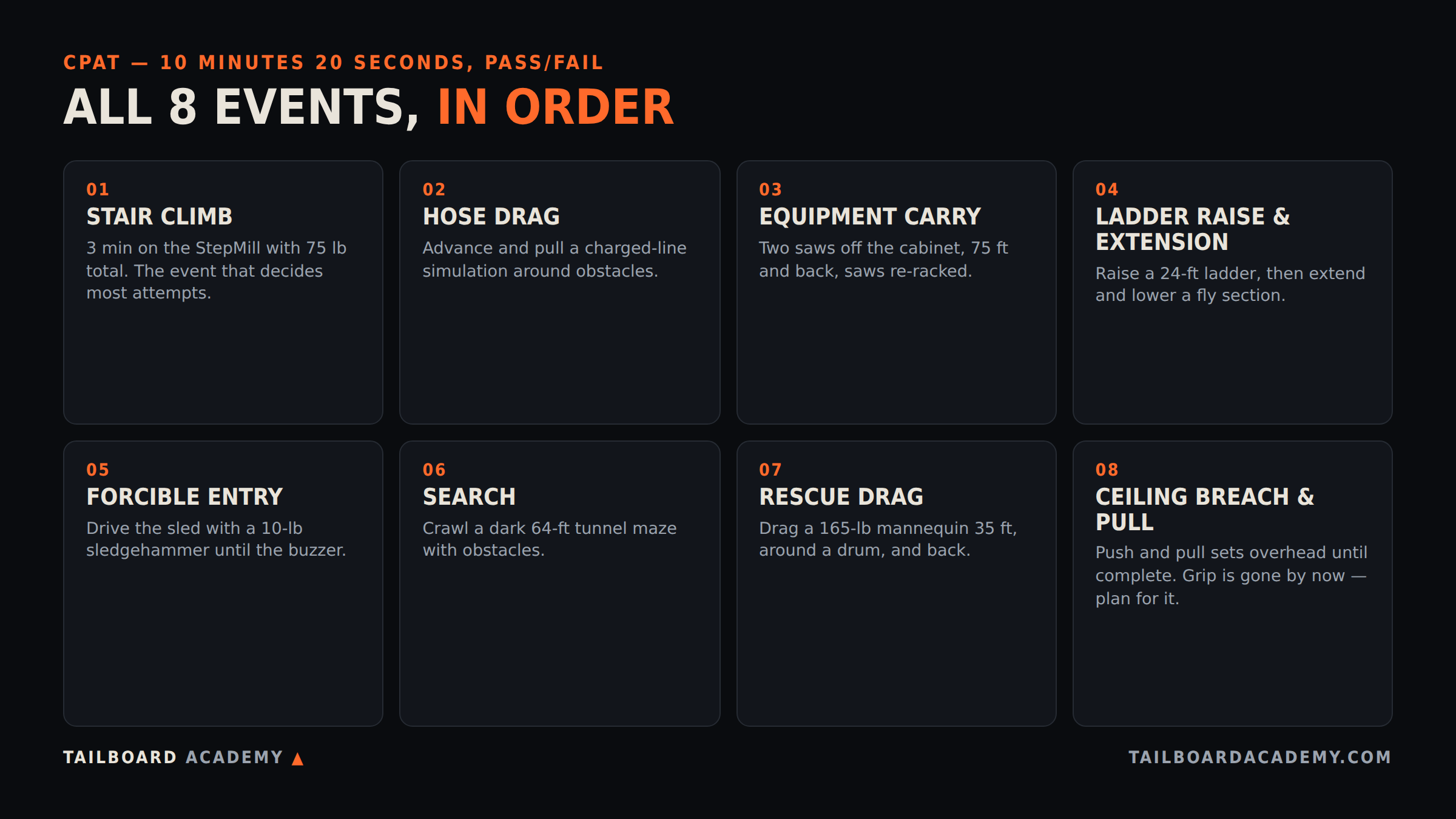 Infographic: all 8 CPAT events in order with one-line descriptions