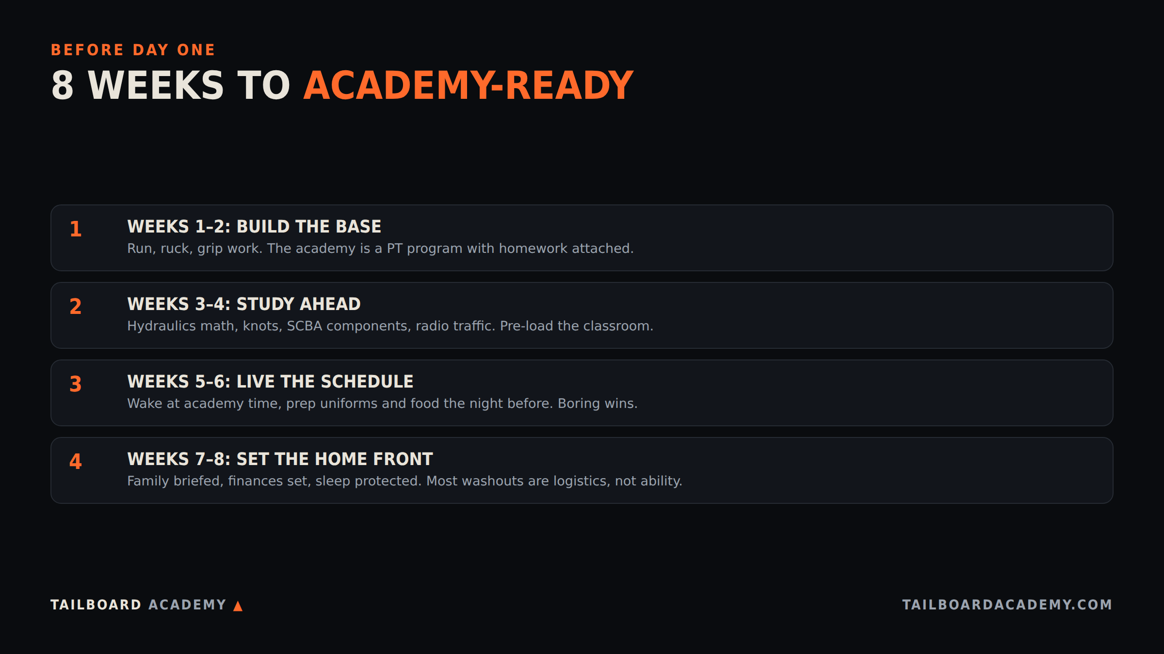Infographic: the 8-week fire academy prep plan in four phases