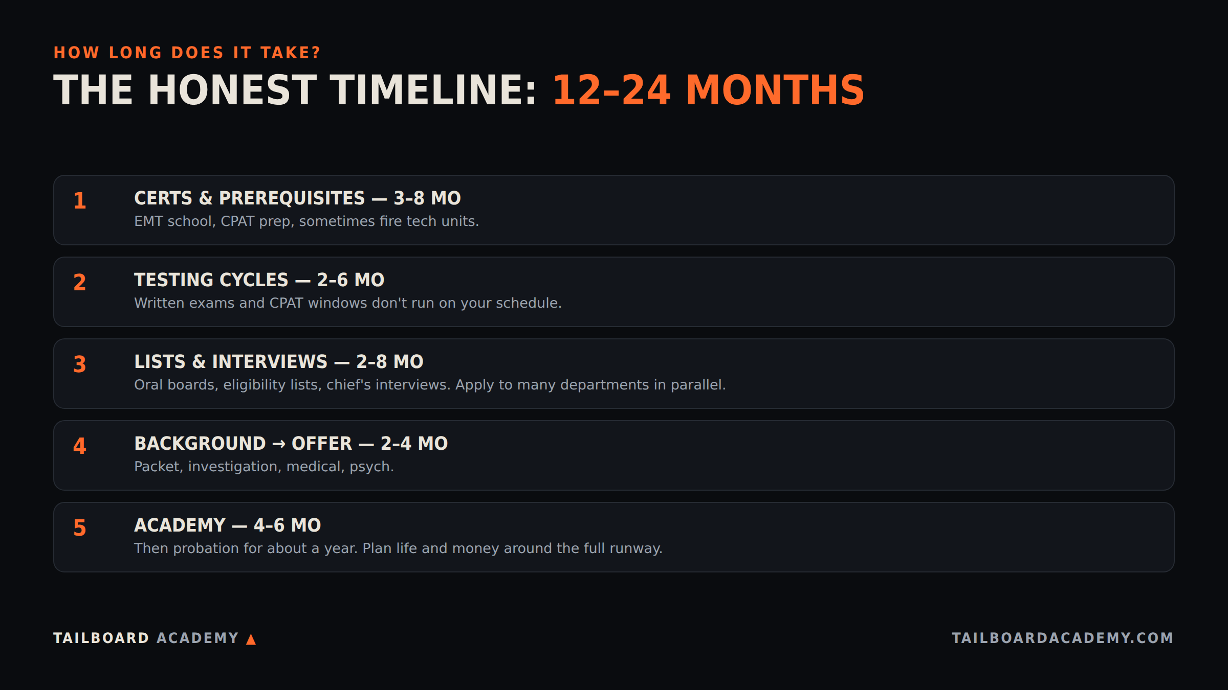 Infographic: the five-stage firefighter hiring timeline totaling 12–24 months