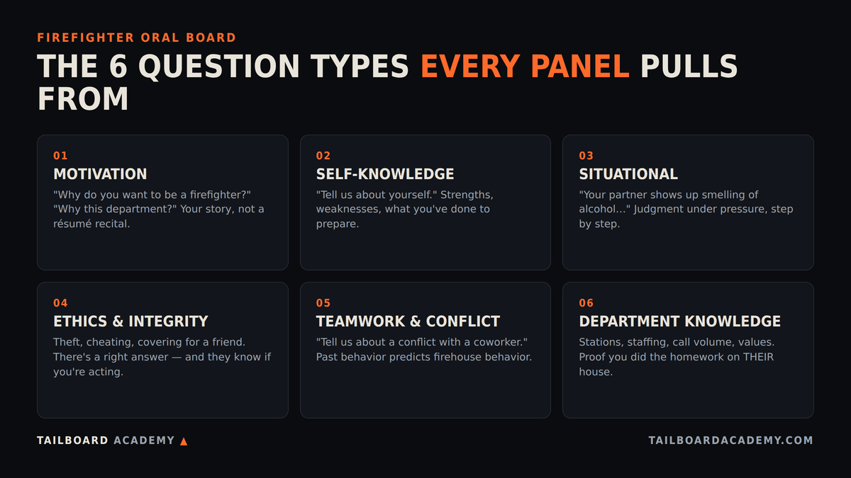 Infographic of the six firefighter oral board question types: motivation, self-knowledge, situational, ethics, teamwork, and department knowledge