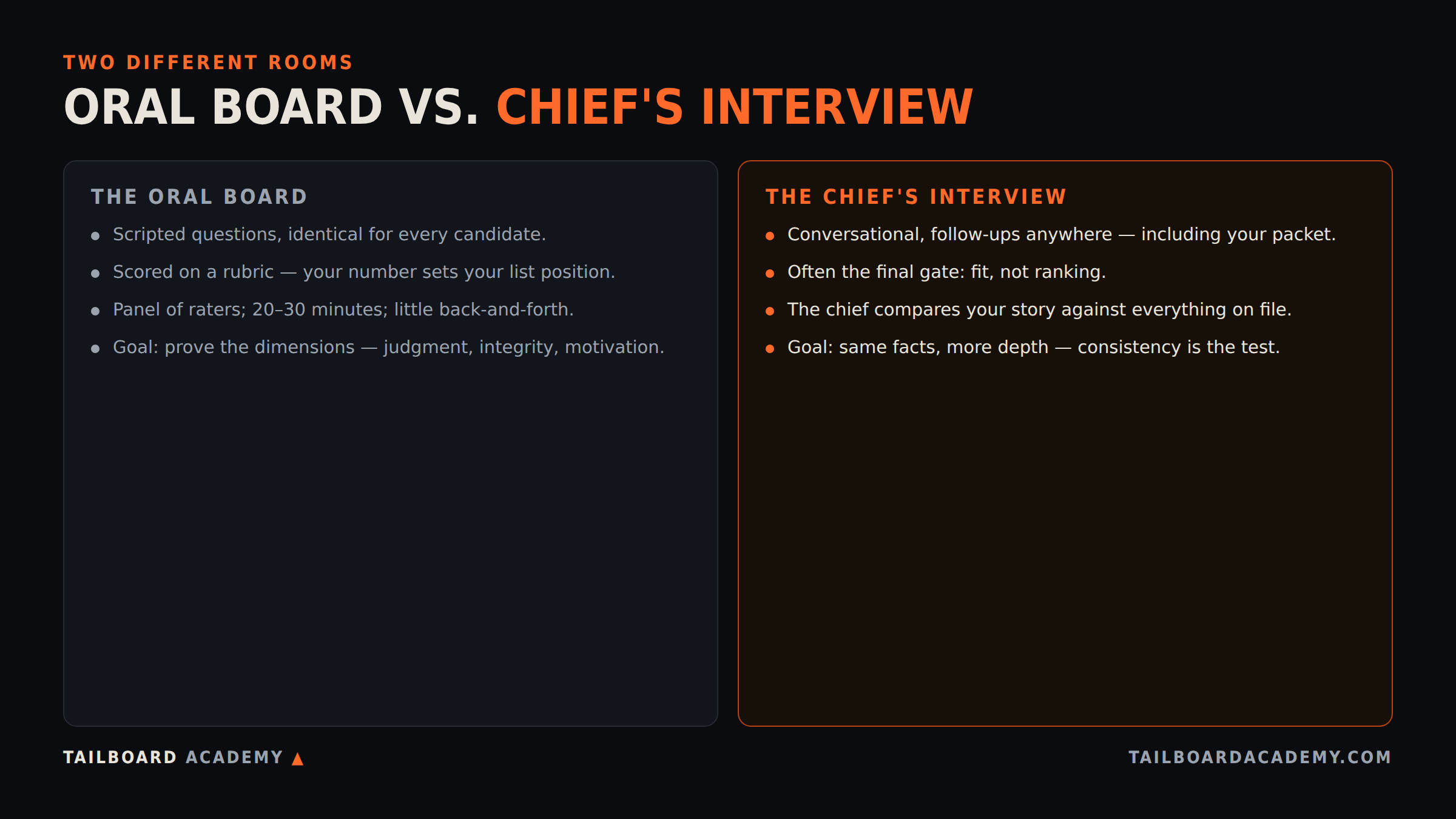 Comparison graphic: oral board vs. chief's interview